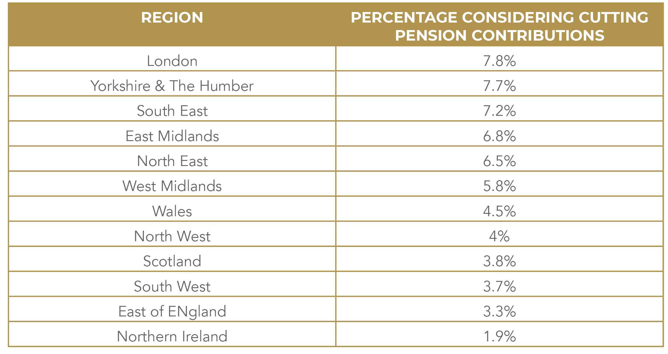 Those considering cutting pension contributions by region