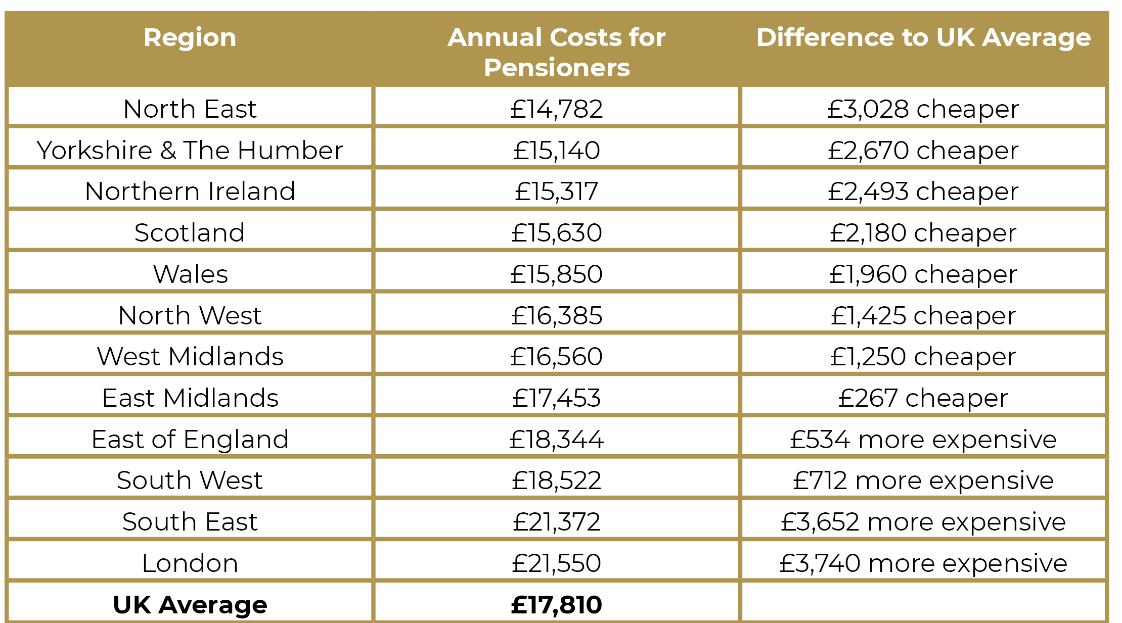 NORTH EAST IS THE CHEAPEST PLACE TO BE A PENSIONER